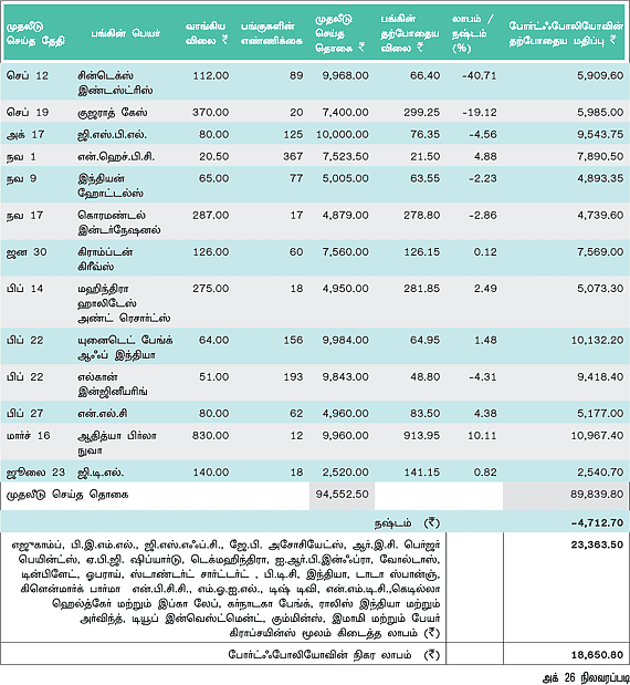 உங்களுக்காக ஒரு ஷேர் போர்ட்ஃபோலியோ!