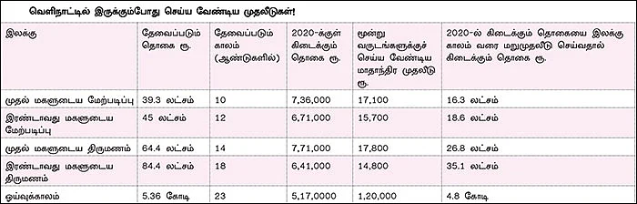 நிம்மதி தரும் நிதித் திட்டம் - 25 - குவைத் டு இந்தியா... சரியான முதலீட்டுத் திட்டங்கள்!