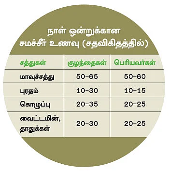 ஆரோக்கியம் அதிகரிக்க... நோய் தவிர்க்க!
