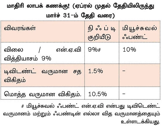 மியூச்சுவல் ஃபண்ட் வருமான கணக்கீடு... - செபியின் அடுத்த அதிரடி!