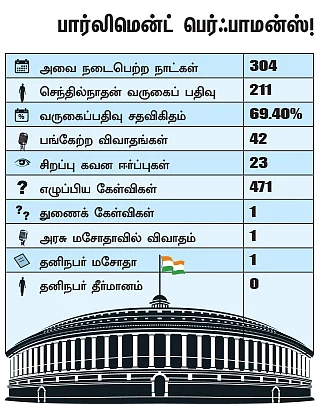 என்ன செய்தார் எம்.பி? - செந்தில்நாதன் (சிவகங்கை)