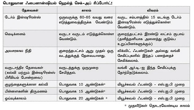 ஃபைனான்ஷியல் ஹெல்த் செக்-அப்!