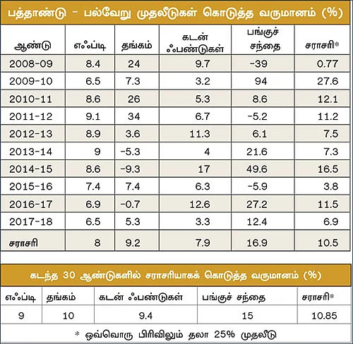 லாபத்தைப் பெருக்கும் சரிவிகித முதலீடு!