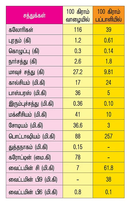 வாழை, பப்பாளி