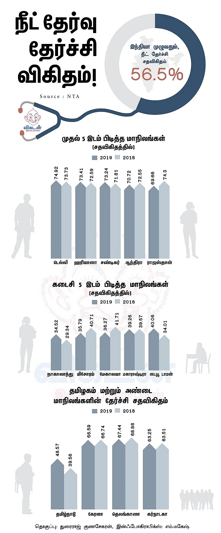 நீட் தேர்வு முடிவுகள்: தேர்ச்சி சதவிகிதம், கட் ஆஃப் எவ்வளவு? - முழு விவரம்! #VikatanInfographics
