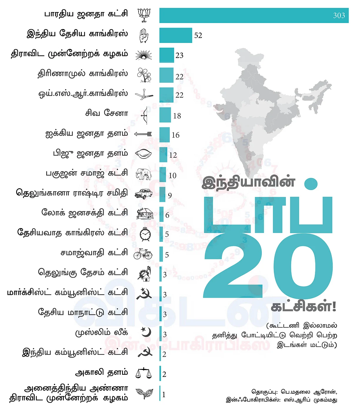 பி.ஜே.பி-யைக் கைவிடாத மாநிலங்கள்; எந்தக் கட்சிக்கு எத்தனை இடங்கள்..?#VikatanInfoGraphics