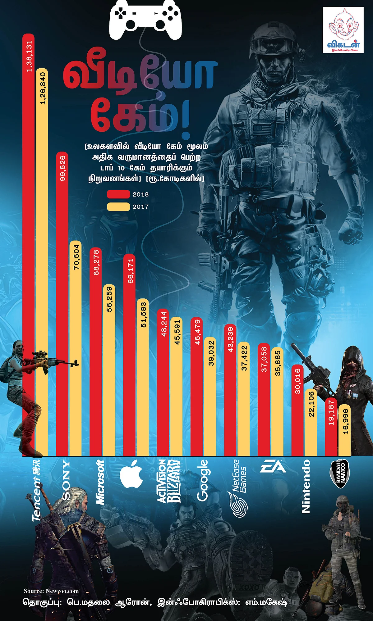 டாப் 10 கேம் தயாரிக்கும் நிறுவனங்கள்