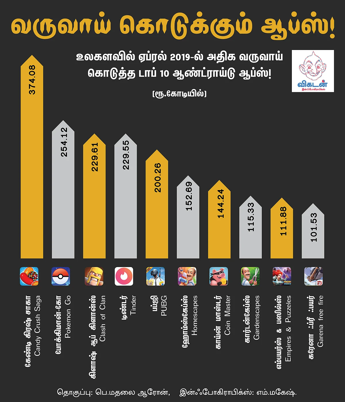 374.08 கோடி... கேண்டிகிரஷ் கேமின் ஒரு மாத வருமானம்... பப்ஜி எவ்ளோ தெரியுமா? #VikatanInfographics