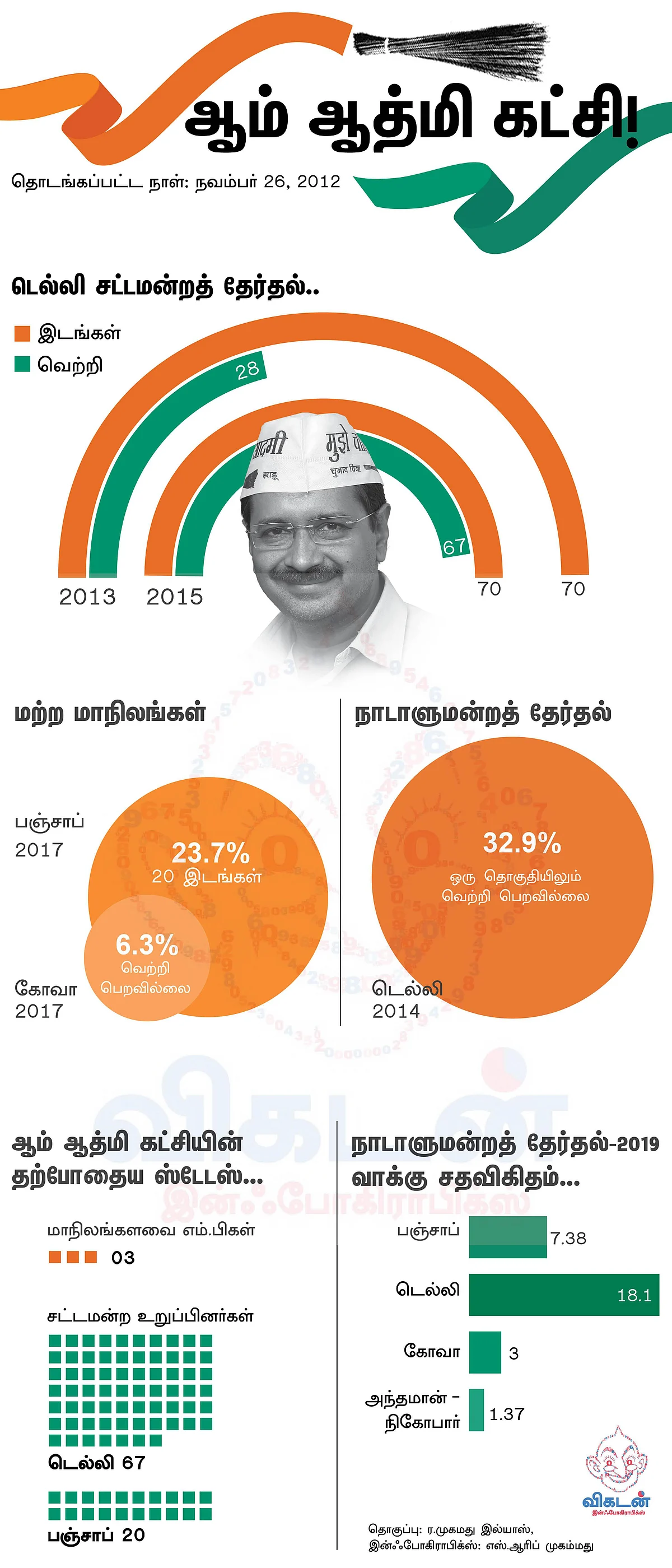 `நொண்டிச்சாக்குகள் முக்கியமில்லை'னு சொன்னது நீங்கதானே கெஜ்ரிவால் ஜீ! - ஆம் ஆத்மி சரிந்தது எப்படி?