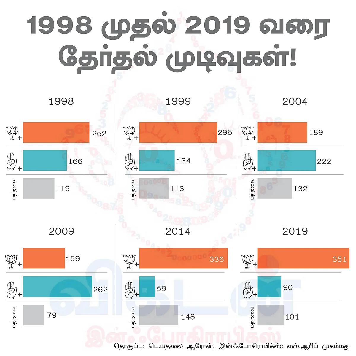 மக்களவைத் தேர்தல் முடிவுகள்...1998 முதல் 2019 வரை! VikatanInfographics