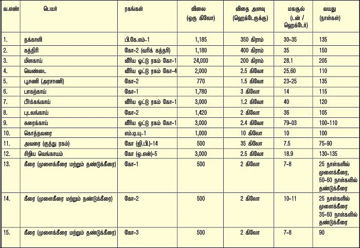 நீங்கள் கேட்டவை: நல்ல மகசூல் தரும் காய்கறி விதைகள் எங்கு கிடைக்கும்?