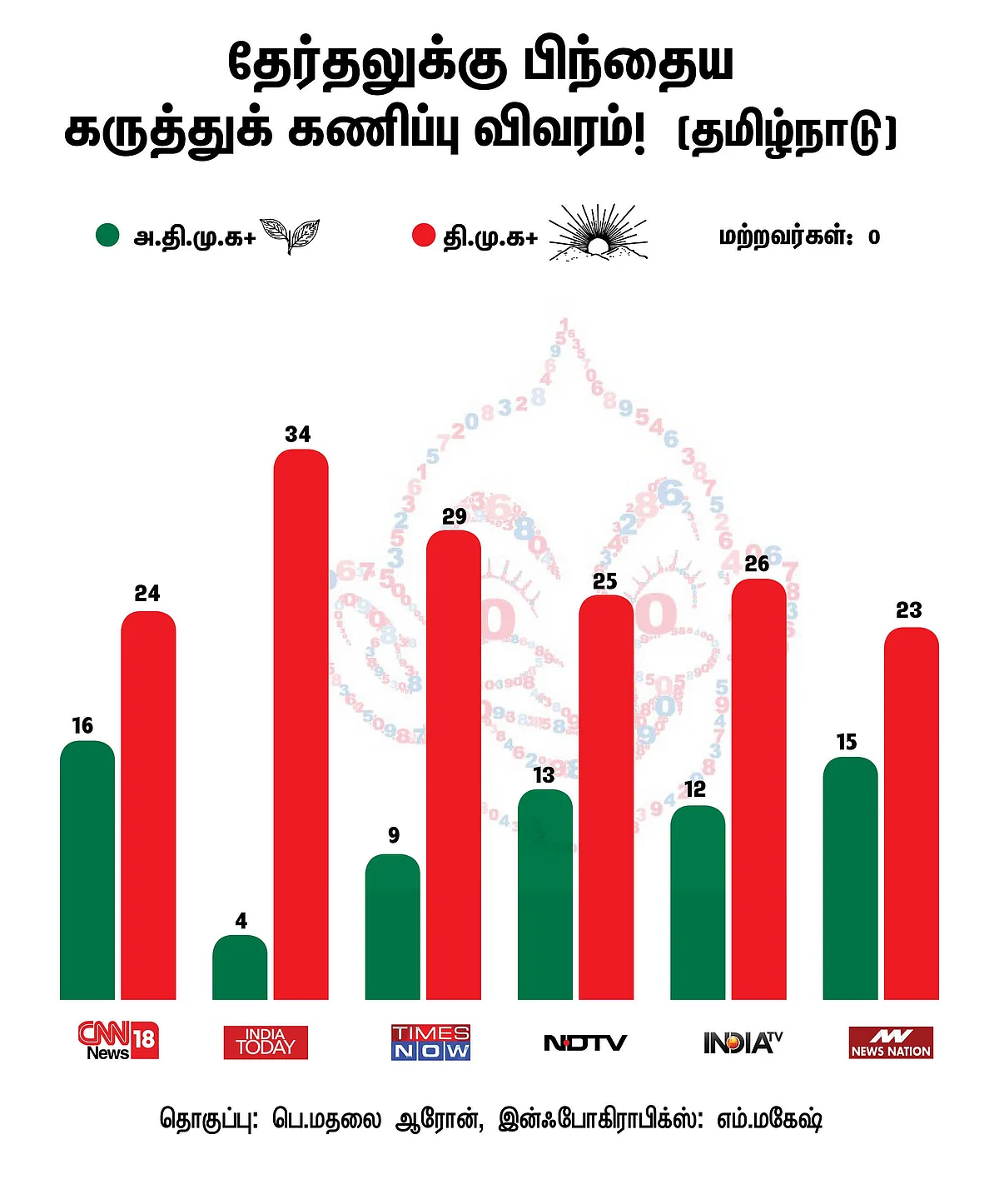 தேர்தலுக்குப் பிந்தைய கருத்துக்கணிப்பு முடிவுகளும் கூட்டணி ஆட்சியும்... #VikatanInfographics #ExitPoll