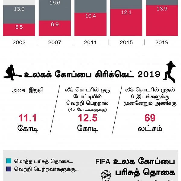 சாம்பியனுக்கு 28 கோடி ரூபாய்... உலகக் கோப்பை பரிசுத்தொகை விவரம்! #VikatanInfographics