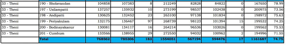 370 தொகுதிகள்... பதிவான வாக்குகளைவிட எண்ணப்பட்ட வாக்குகள் அதிகம் - சர்ச்சையில் EVM