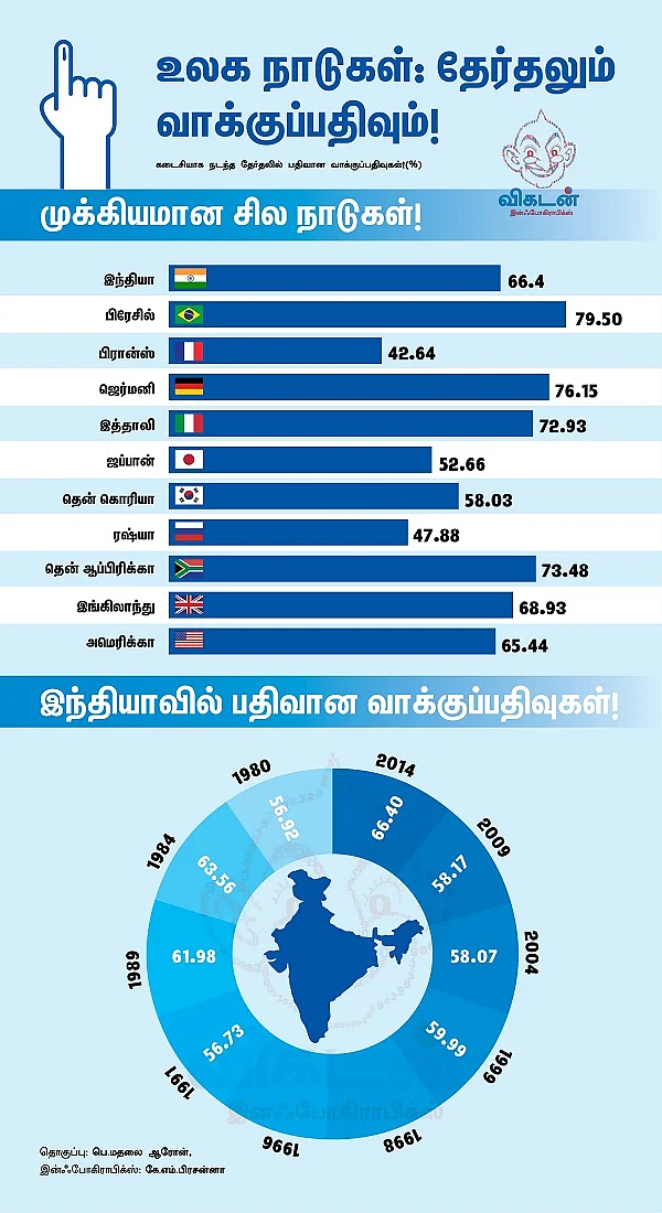 எந்தெந்த நாடுகளில் எவ்வளவு சதவிகிதம் வாக்குப்பதிவு?#VikatanInfoGraphics