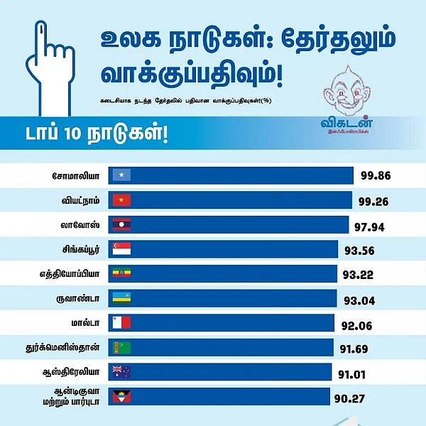 எந்தெந்த நாடுகளில் எவ்வளவு சதவிகிதம் வாக்குப்பதிவு?#VikatanInfoGraphics