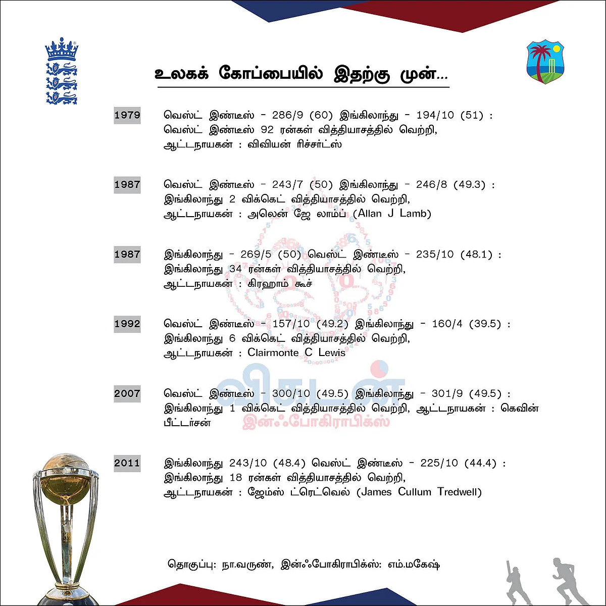 முந்தைய ரெக்கார்டு