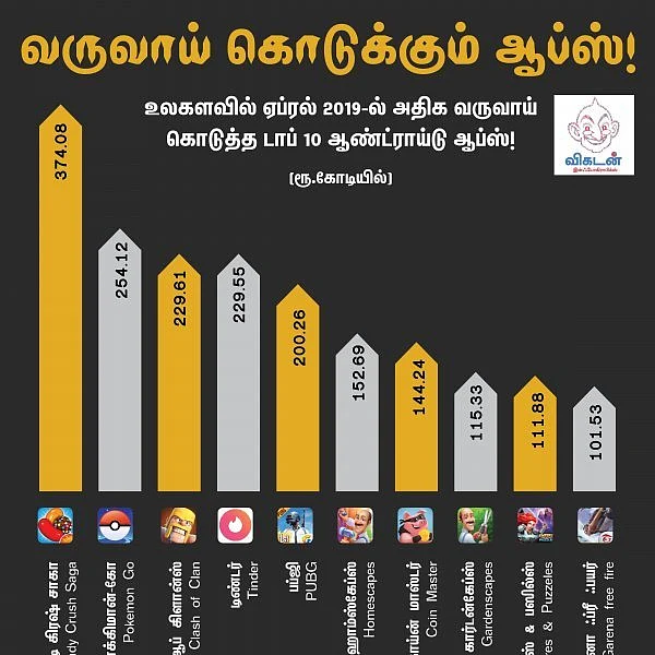 374.08 கோடி... கேண்டிகிரஷ் கேமின் ஒரு மாத வருமானம்... பப்ஜி எவ்ளோ தெரியுமா? #VikatanInfographics
