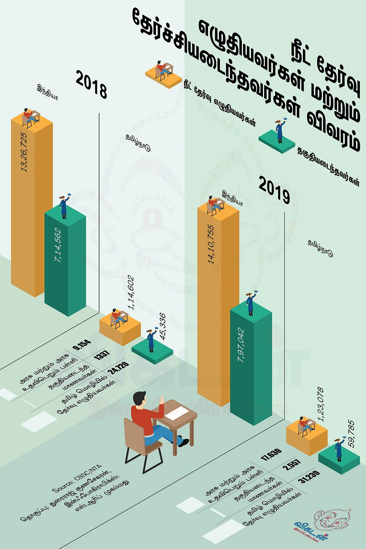 நீட் தேர்வு கடந்து வந்த பாதை! #VikatanInfographics #LetsLearn