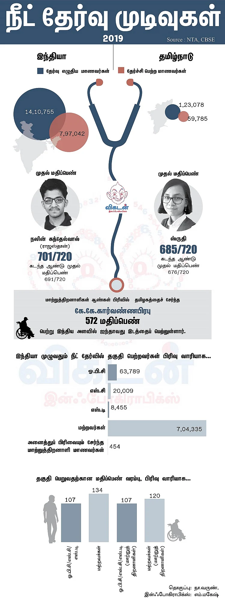 நீட் தேர்வு முடிவுகள்: தேர்ச்சி சதவிகிதம், கட் ஆஃப் எவ்வளவு? - முழு விவரம்! #VikatanInfographics