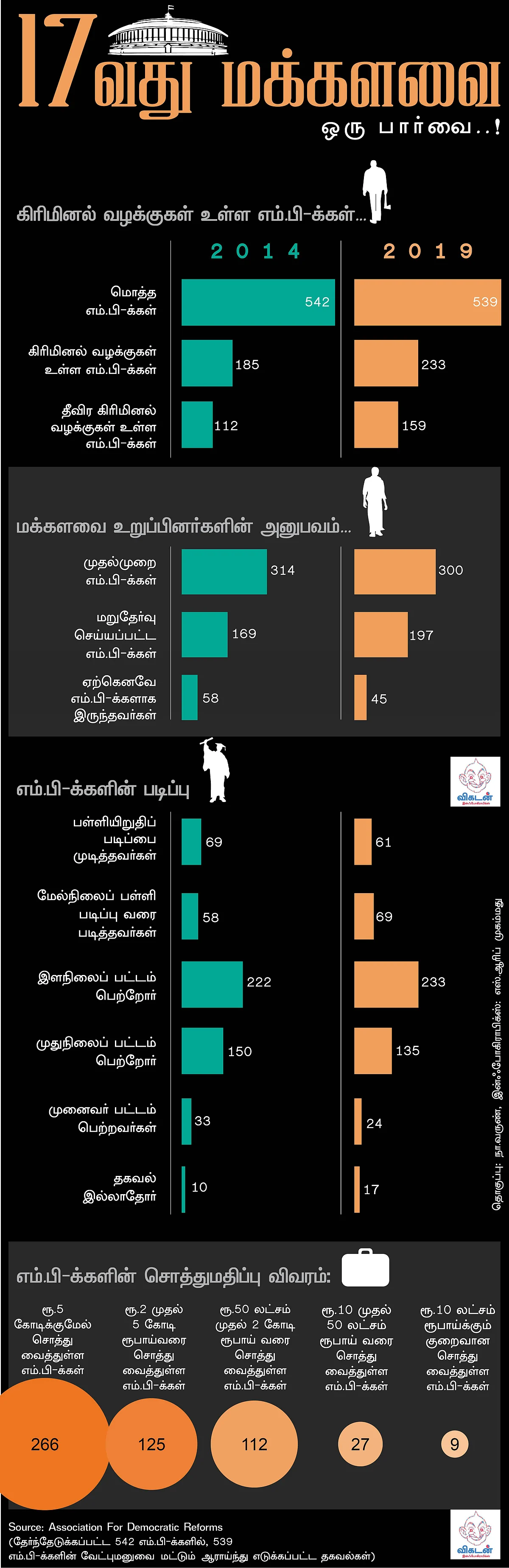 204 கிரிமினல் வழக்குகள் கொண்ட அந்த எம்.பி, பி.ஜே.பி-யா, காங்கிரஸா? #VikatanInfographics