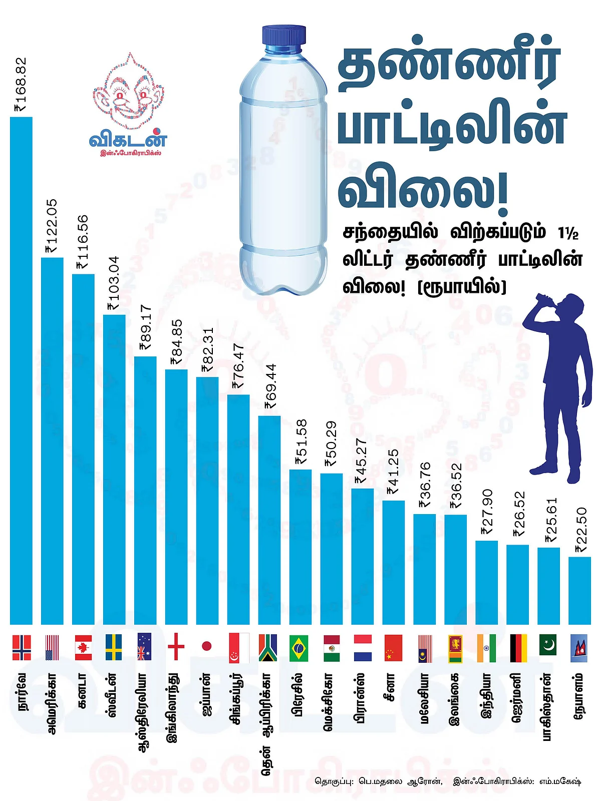 ₹168 முதல் ₹ 65 லட்சம் வரை... நம்புங்க, இதெல்லாம் தண்ணீர் பாட்டில்களின் விலை! #VikatanInfographics
