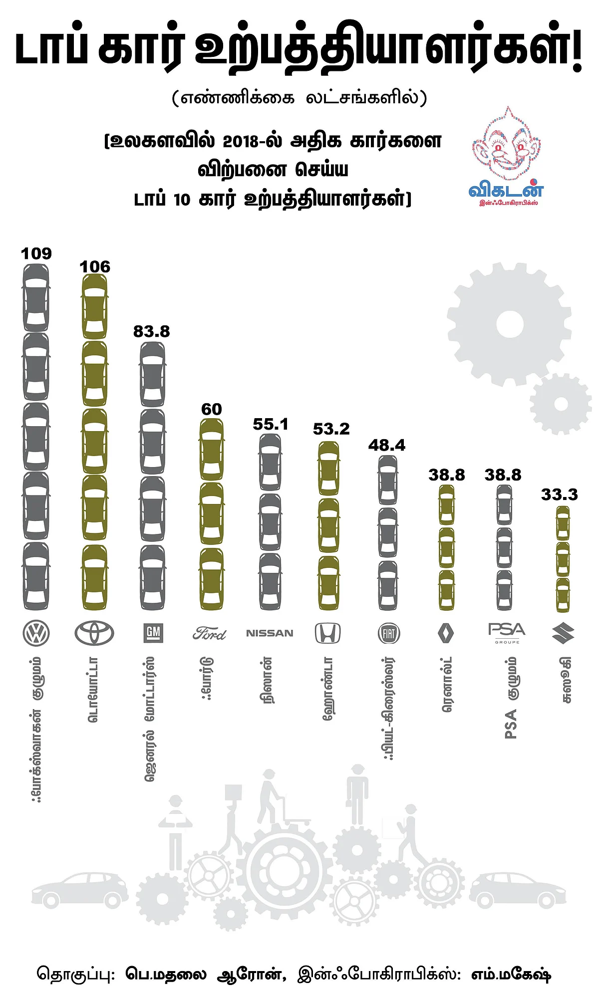 109 லட்சம் கார்களை விற்பனை செய்த ஃபோக்ஸ்வாகன் குழுமம்! #VikatanInfoGraphics