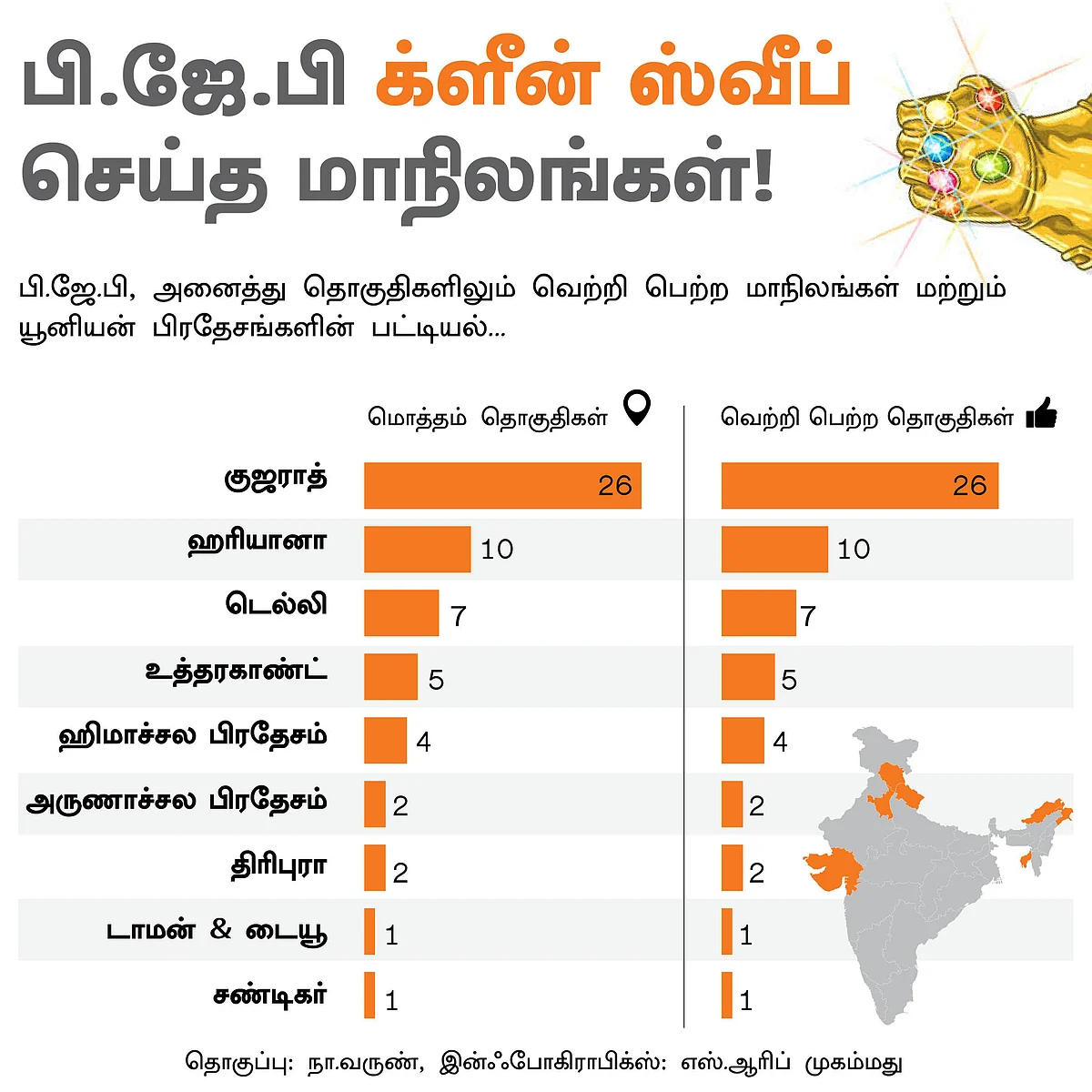 பி.ஜே.பி-யைக் கைவிடாத மாநிலங்கள்; எந்தக் கட்சிக்கு எத்தனை இடங்கள்..?#VikatanInfoGraphics