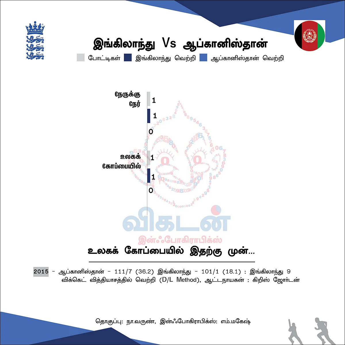 இரு அணிகளும் இதுவரை!