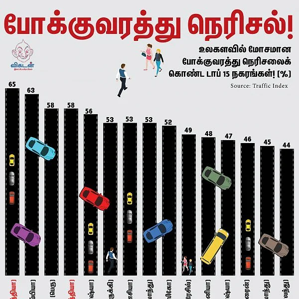 உலகிலே முதலிடம் மும்பைக்கு... 4-ம் இடம் டெல்லிக்கு... இது போக்குவரத்து நெரிசல் கணக்கு! #VikatanInfographics