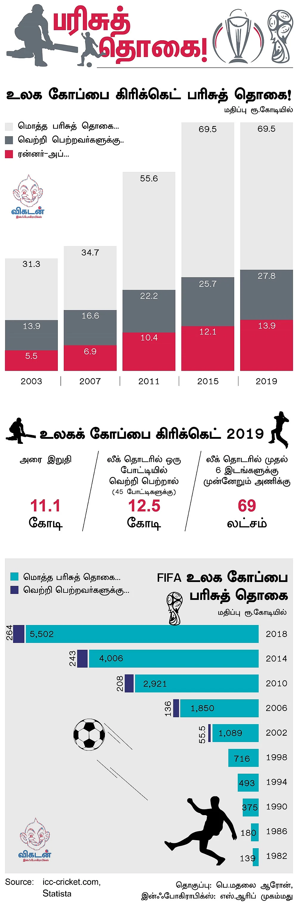 சாம்பியனுக்கு 28 கோடி ரூபாய்... உலகக் கோப்பை பரிசுத்தொகை விவரம்! #VikatanInfographics