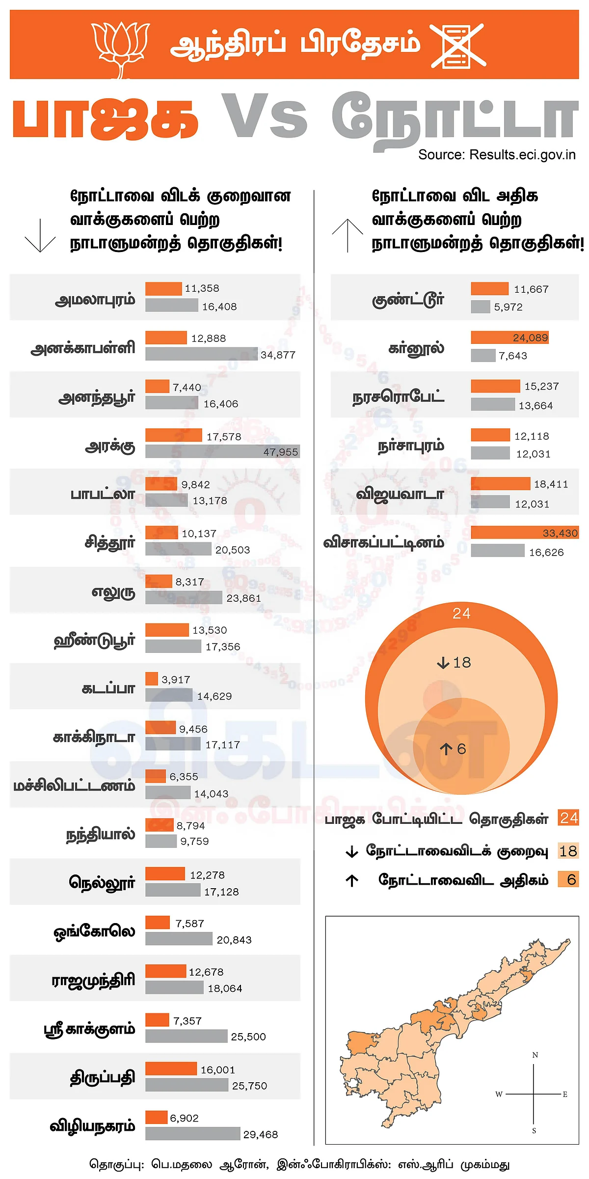 மத்தியில் மீண்டும் பி.ஜே.பி ஆட்சி; ஆனால், ஆந்திராவில்...?! #VikatanInfographics