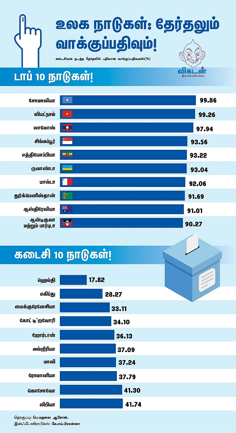 எந்தெந்த நாடுகளில் எவ்வளவு சதவிகிதம் வாக்குப்பதிவு?#VikatanInfoGraphics