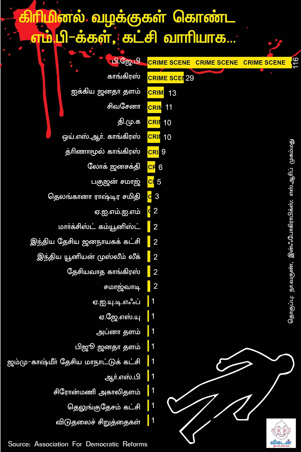 204 கிரிமினல் வழக்குகள் கொண்ட அந்த எம்.பி, பி.ஜே.பி-யா, காங்கிரஸா? #VikatanInfographics