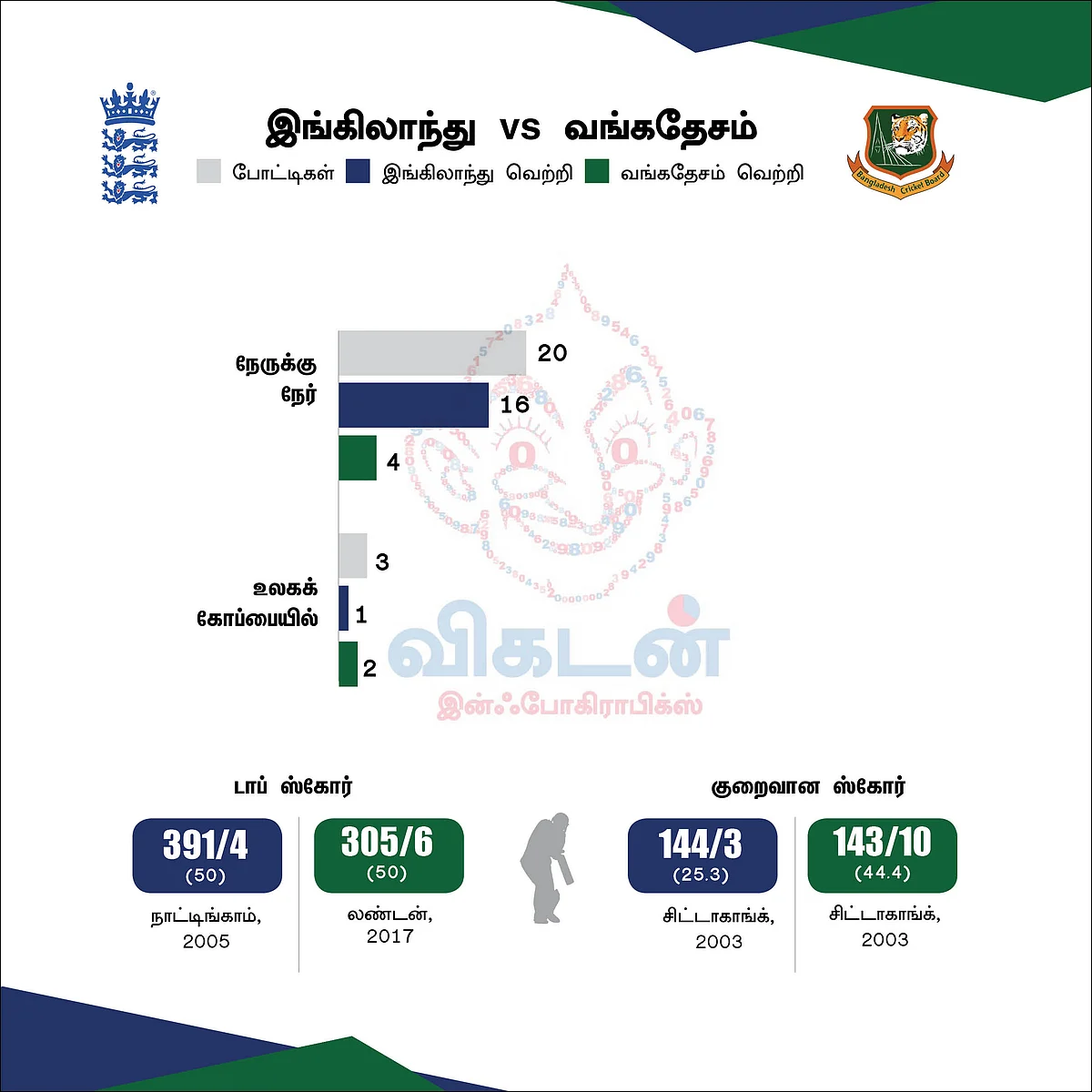 England vs Bangladesh Previous record
