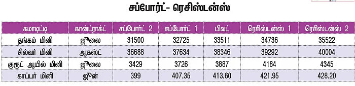 கமாடிட்டி டிரேடிங்! மெட்டல் & ஆயில் - சந்தை நிலவரம்