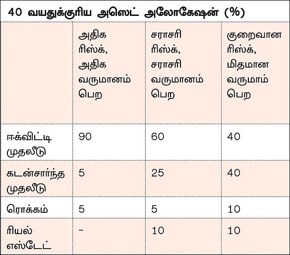 40 வயது... காப்பீடுகள், முதலீடுகள்! - நடுத்தர வயதினருக்கு நச் ஆலோசனை