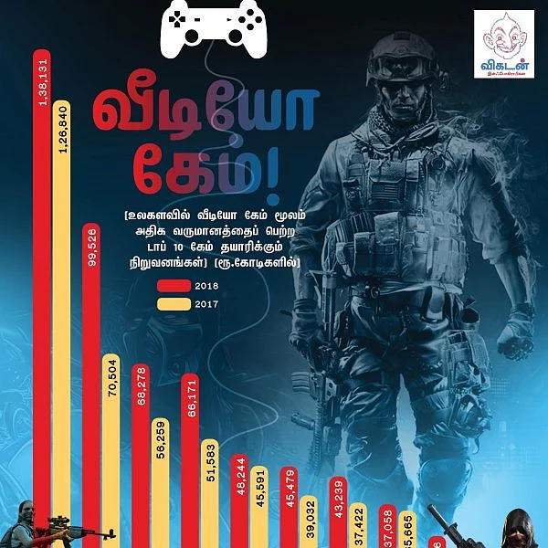 ₹ 1,38,131 கோடி வருமானம்... கேமிங்கில் கூகுளையே ஓரங்கட்டும் டென்சென்ட்! #VikatanInfographics