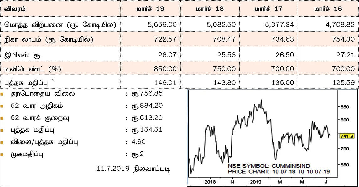 கும்மின்ஸ் இந்தியா லிமிடெட்! - (NSE SYMBOL: CUMMINSIND)