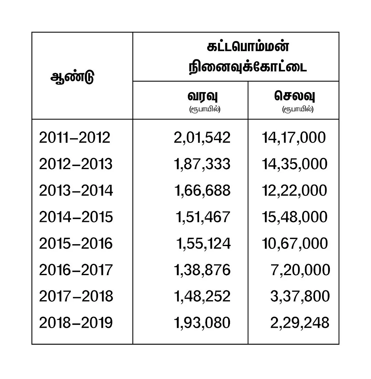 வரவு எட்டணா செலவு பத்தணா! - கட்டபொம்மன் கோட்டையின் கதை!