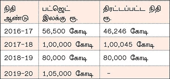 பொதுமக்களின் பங்களிப்பு அதிகரிப்பு... அதிக நிதி திரட்டும் அரசின் எண்ணம் நிறைவேறுமா?