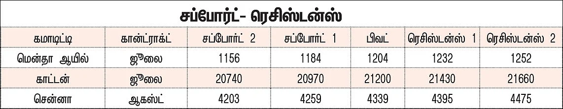 கமாடிட்டி டிரேடிங்! அக்ரி கமாடிட்டி - சந்தை நிலவரம்