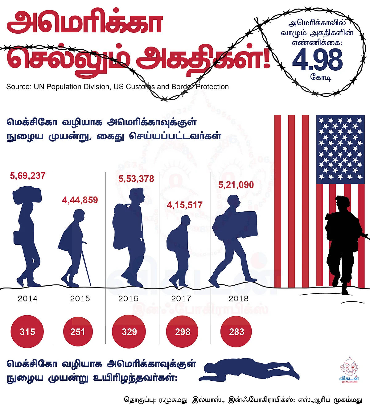 காடு, ஆறு, மலை கடக்கும் ஆபத்தான பயணம்... அகதிகளின் துயர வாழ்க்கை!