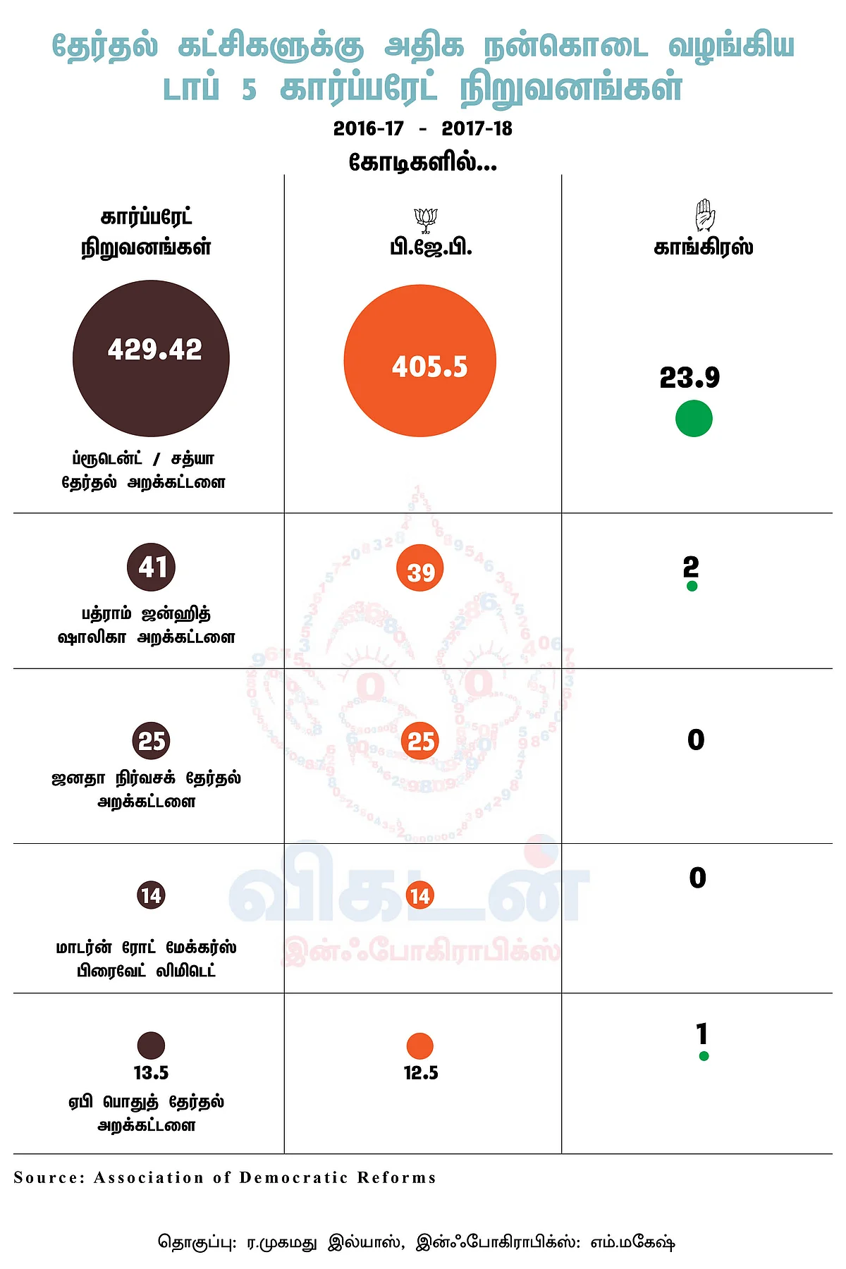 டாப் 5 கார்ப்பரேட் நன்கொடையாளர்கள்.