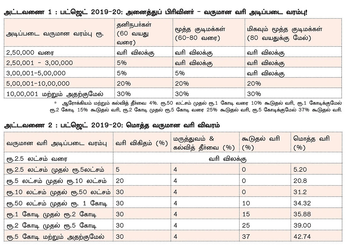 பட்ஜெட் 2019-20 : பணக்காரர்களுக்கு ஷாக் கொடுத்த கூடுதல் வரி!