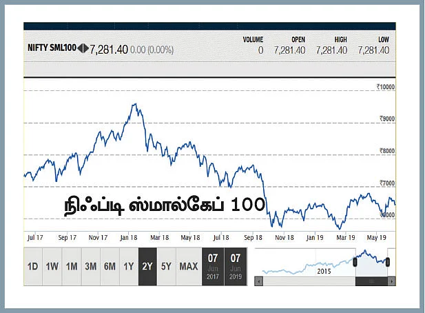 கவர்ச்சிகரமான மதிப்பீடு... நீண்ட காலத்தில் கைகொடுக்கும் மிட் & ஸ்மால்கேப் ஃபண்டுகள்!