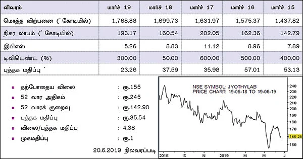 கம்பெனி டிராக்கிங்: ஜோதி லேபாரட்டரீஸ்! - (NSE SYMBOL: JYOTHYLAB)