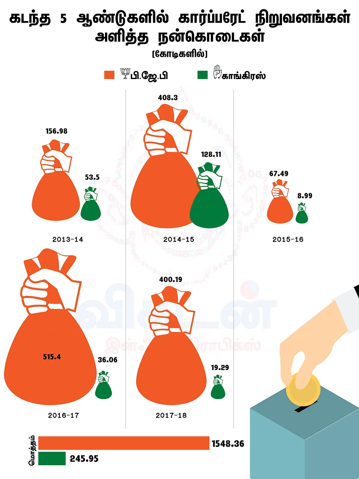 பி.ஜே.பி - காங்கிரஸ் பெற்ற நன்கொடை.