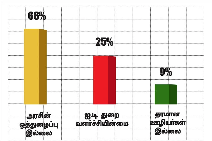 ட்விட்டர் சர்வே: தமிழகத்தில் ஐ.டி முதலீடு குறைய என்ன காரணம்?
