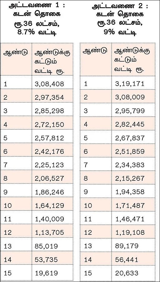 அதிகபட்சம் ரூ. 3.5 லட்சம்... வீட்டுக் கடன் வட்டிக்கு வரிச் சலுகை முழுமையாகக் கிடைக்குமா?
